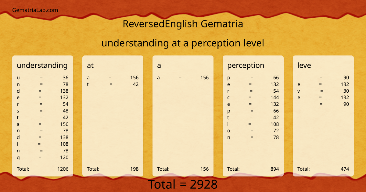 understanding at a perception level in reversedEnglish Gematria